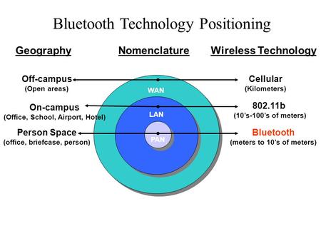 Bluetooth Technology Positioning