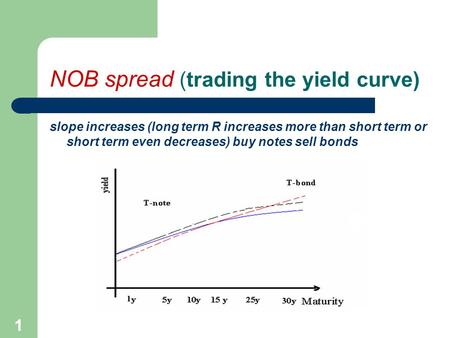 1 NOB spread (trading the yield curve) slope increases (long term R increases more than short term or short term even decreases) buy notes sell bonds.