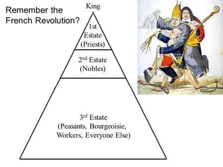 1st Estate (Priests) 2 nd Estate (Nobles) 3 rd Estate (Peasants, Bourgeoisie, Workers, Everyone Else) King Remember the French Revolution?