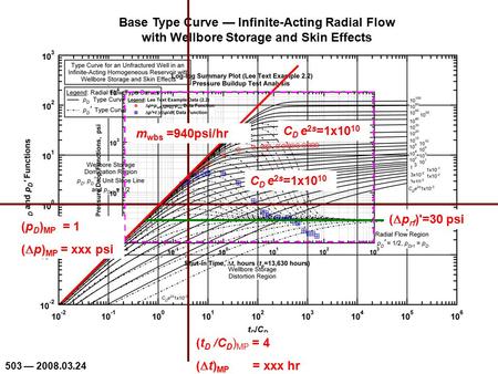 503 — 2008.03.24 Base Type Curve — Infinite-Acting Radial Flow with Wellbore Storage and Skin Effects C D e 2s =1x10 10 (  p rf )'=30 psi (p D ) MP =