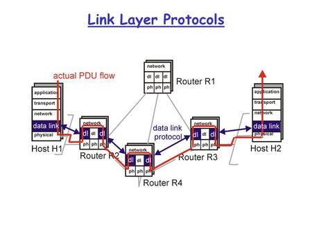 Link Layer Protocols. Link Layer Services  Framing and link access:  encapsulate datagram into frame adding header and trailer,  implement channel.