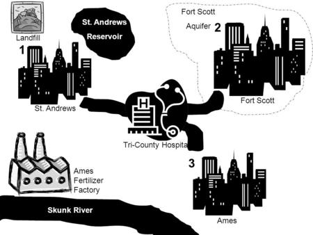 1 2 3 Skunk River Ames Fertilizer Factory Ames Tri-County Hospital Landfill St. Andrews Reservoir Fort Scott Aquifer.