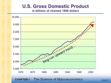 CHAPTER 1 The Science of Macroeconomics slide 0 U.S. Gross Domestic Product in billions of chained 1996 dollars long-run upward trend…