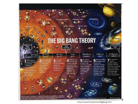 In The Beginning… 14 Billion years ago the entire Universe was contained in a single point. The Universe was “born”