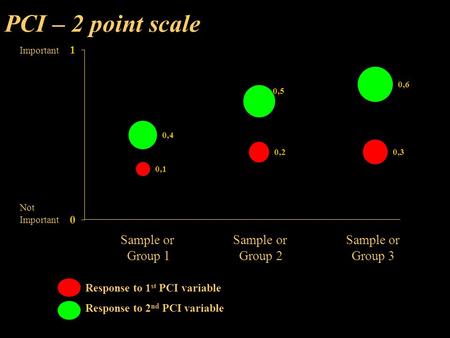 PCI – 2 point scale Important Not Important Sample or Sample or Sample or Group 1 Group 2 Group 3 Response to 1 st PCI variable Response to 2 nd PCI variable.