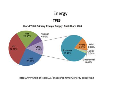 Energy  TPES.
