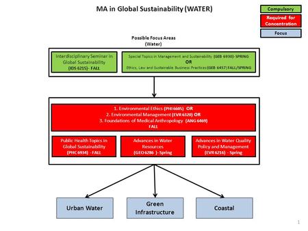 Urban Water Green Infrastructure Coastal 1. Environmental Ethics (PHI 6605) OR 2. Environmental Management (EVR 6320) OR 3. Foundations of Medical Anthropology.