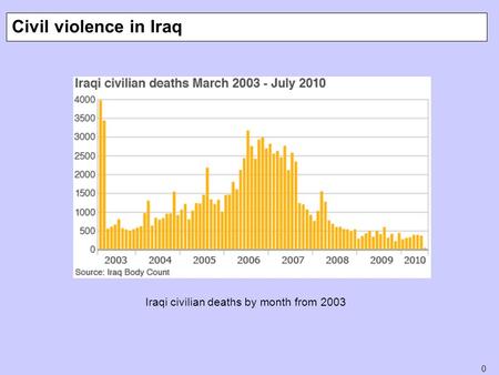 0 Civil violence in Iraq Iraqi civilian deaths by month from 2003.