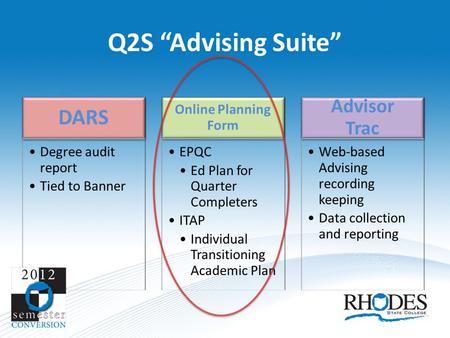 Q2S “Advising Suite” DARS Degree audit report Tied to Banner Online Planning Form EPQC Ed Plan for Quarter Completers ITAP Individual Transitioning Academic.