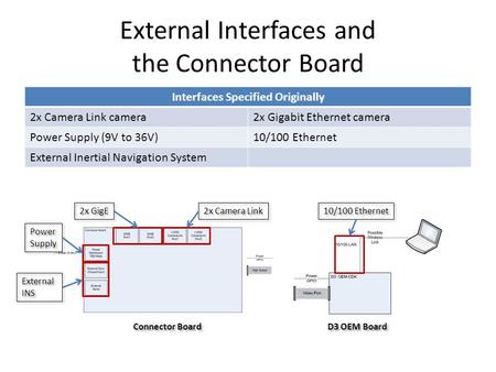 External Interfaces and the Connector Board Interfaces Specified Originally 2x Camera Link camera2x Gigabit Ethernet camera Power Supply (9V to 36V)10/100.