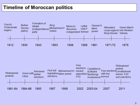 Key figures in Moroccan politics