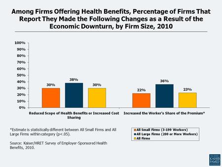 Among Firms Offering Health Benefits, Percentage of Firms That Report They Made the Following Changes as a Result of the Economic Downturn, by Firm Size,