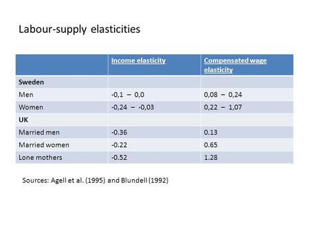 Labour-supply elasticities Income elasticityCompensated wage elasticity Sweden Men-0,1 – 0,00,08 – 0,24 Women-0,24 – -0,030,22 – 1,07 UK Married men-0.360.13.