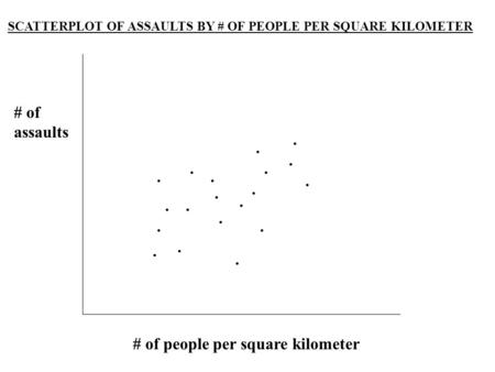 # of people per square kilometer # of assaults................... SCATTERPLOT OF ASSAULTS BY # OF PEOPLE PER SQUARE KILOMETER.