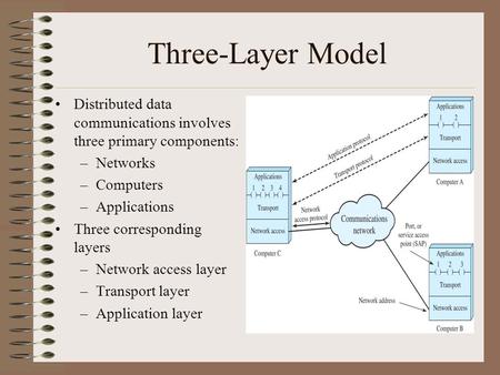 Three-Layer Model Distributed data communications involves three primary components: Networks Computers Applications Three corresponding layers Network.