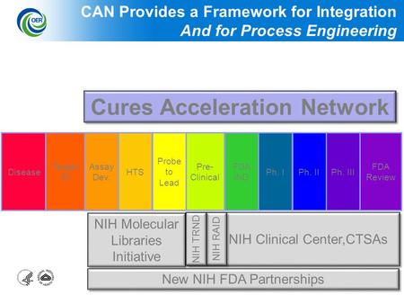 1 NIH Clinical Center,CTSAs NIH Molecular Libraries Initiative Disease Target ID Assay Dev. HTS Probe to Lead Pre- Clinical FDA IND Ph. IPh. IIPh. III.