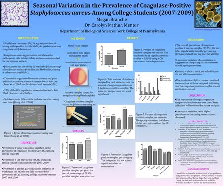 Seasonal Variation in the Prevalence of Coagulase-Positive Staphylococcus aureus Among College Students (2007-2009) Megan Branche Dr. Carolyn Mathur, Mentor.
