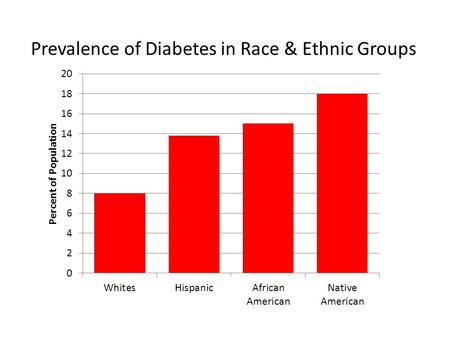 Prevalence of Diabetes in Race & Ethnic Groups. Increase in diabetes in 1990’s.