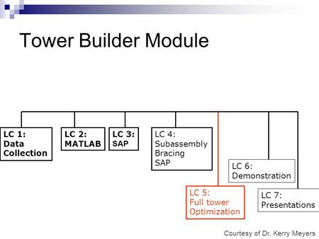 Tower Builder Module LC 1: Data Collection LC 2: MATLAB LC 3: SAP LC 4: Subassembly Bracing SAP LC 6: Demonstration LC 7: Presentations LC 5: Full tower.