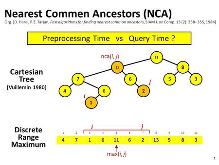 1 Nearest Commen Ancestors (NCA) Discrete Range Maximum 1234567891011 4716 6213583 4 7 1 6 11 6 8 2 35 Cartesian Tree [Vuillemin 1980] i j max(i, j) i.