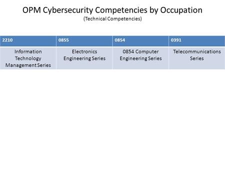 OPM Cybersecurity Competencies by Occupation (Technical Competencies) 2210085508540391 Information Technology Management Series Electronics Engineering.