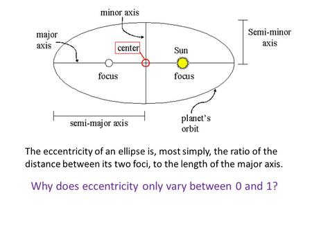Why does eccentricity only vary between 0 and 1?