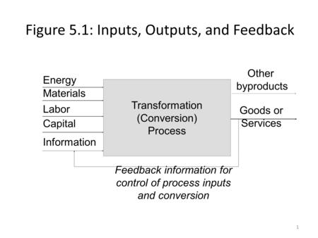 Figure 5.1: Inputs, Outputs, and Feedback 1 Transformation (Conversion) Process Energy Materials Labor Capital Information Goods or Services Feedback information.