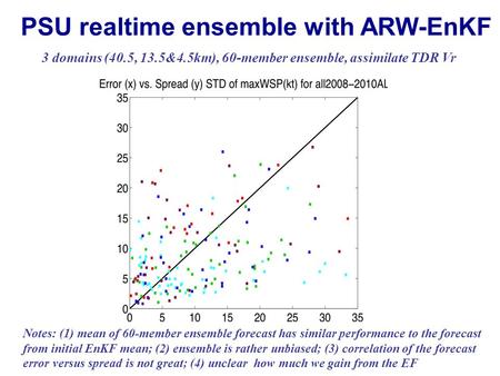 PSU realtime ensemble with ARW-EnKF 3 domains (40.5, 13.5&4.5km), 60-member ensemble, assimilate TDR Vr Notes: (1) mean of 60-member ensemble forecast.