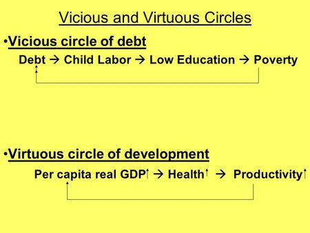 Vicious and Virtuous Circles Vicious circle of debt Debt  Child Labor  Low Education  Poverty Virtuous circle of development Per capita real GDP  Health.