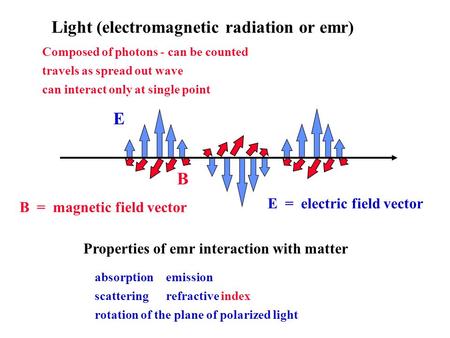 Light (electromagnetic radiation or emr) Composed of photons - can be counted travels as spread out wave can interact only at single point E B E = electric.