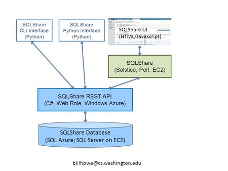 SQLShare CLI interface (Python) SQLShare REST API (C#, Web Role, Windows Azure) SQLShare Database (SQL Azure; SQL Server on.