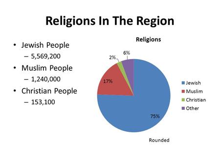 Religions In The Region Jewish People – 5,569,200 Muslim People – 1,240,000 Christian People – 153,100 Rounded.