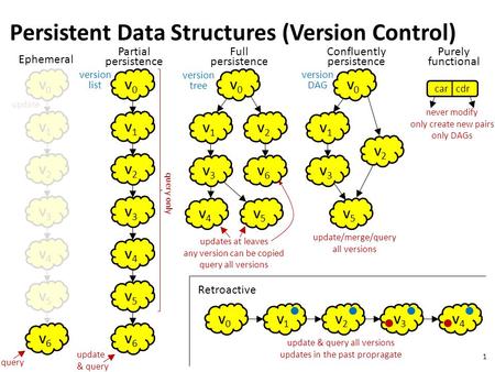 Update 1 Persistent Data Structures (Version Control) v0v0 v1v1 v2v2 v3v3 v4v4 v5v5 v6v6 Ephemeral query v0v0 v1v1 v2v2 v3v3 v4v4 v5v5 v6v6 Partial persistence.
