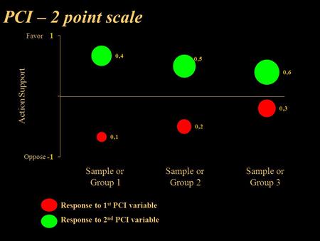 PCI – 2 point scale Favor Oppose Action Support Sample or Sample or Sample or Group 1 Group 2 Group 3 Response to 1 st PCI variable Response to 2 nd PCI.