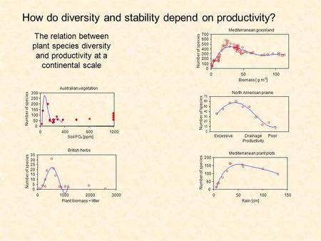 How do diversity and stability depend on productivity? The relation between plant species diversity and productivity at a continental scale Australian.