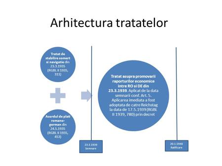 Arhitectura tratatelor Tratat de stabilire comert si navigatie din 23.3.1935 (RGBL II 1935, 311) Acordul de plati romano- german din 24.5.1935 (RGBL II.