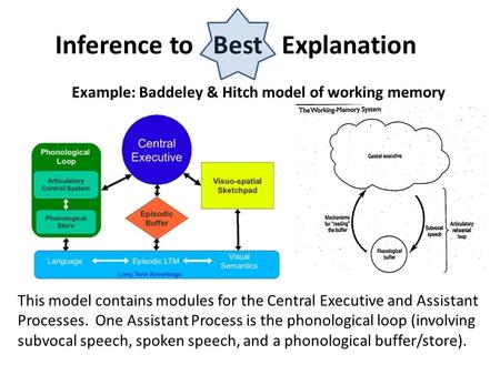 Inference to Best Explanation Example: Baddeley & Hitch model of working memory This model contains modules for the Central Executive and Assistant Processes.