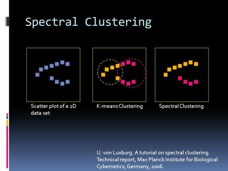 Spectral Clustering Scatter plot of a 2D data set K-means ClusteringSpectral Clustering U. von Luxburg. A tutorial on spectral clustering. Technical report,