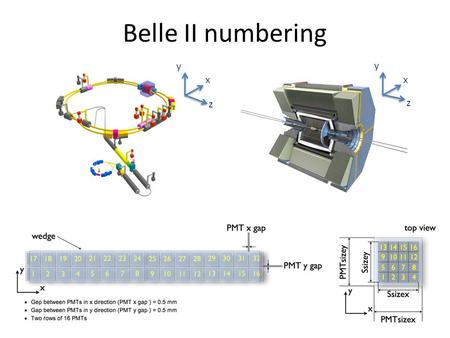 Belle II numbering x y z x y z. Electronics mapping (rawdata) row: carrier level, 0-3. column: daughter card slot, 0-3. channel: channel on ASIC, 0-7.
