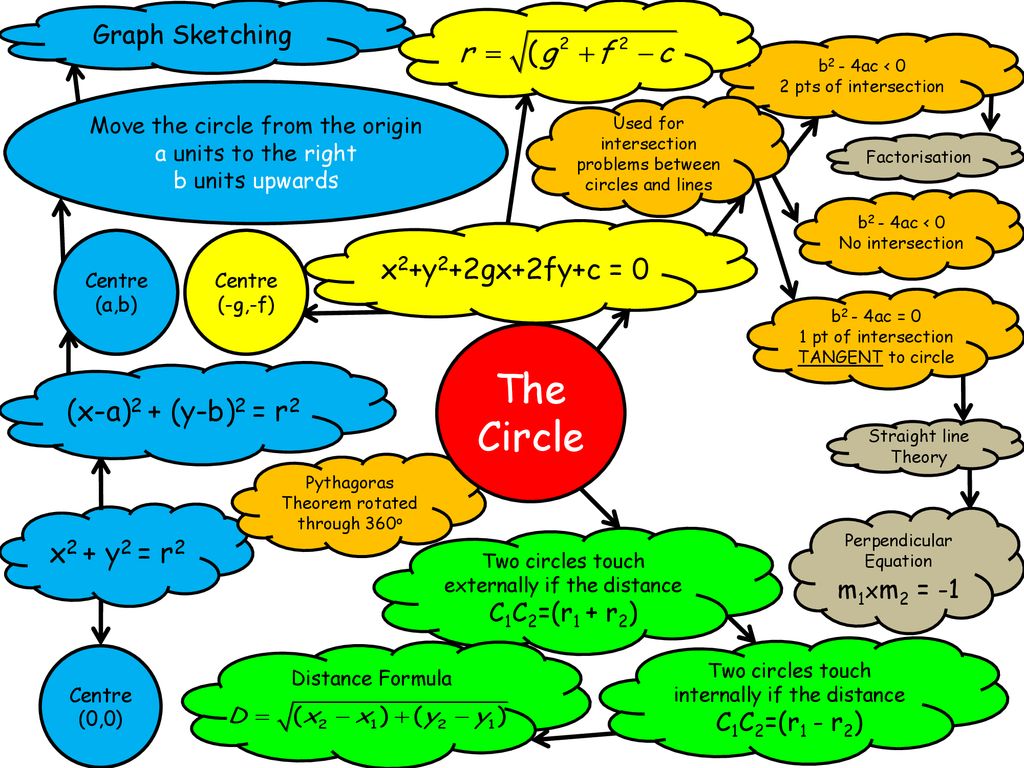 The Circle X2 Y2 2gx 2fy C 0 X A 2 Y B 2 R2 X2 Y2 R2 Ppt Download The Circle X2 Y2 2gx 2fy C 0 X A 2 Y B 2 R2 X2 Y2 R2 Ppt Download