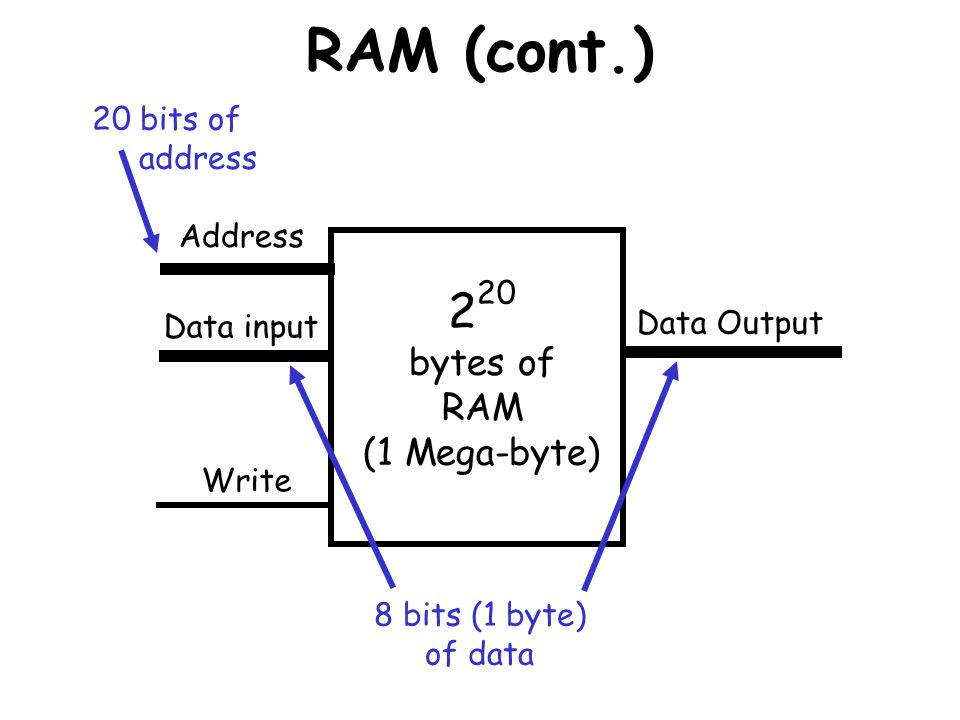 RAM (cont.) 220 bytes of RAM (1 Mega-byte) 20 bits of address Address - ppt  download