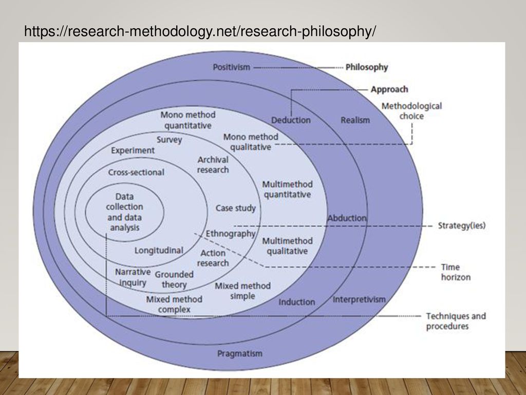 Method analysis. Research methodology. Methodology and Philosophy. «Philosophical methodology». Advanced research methods.