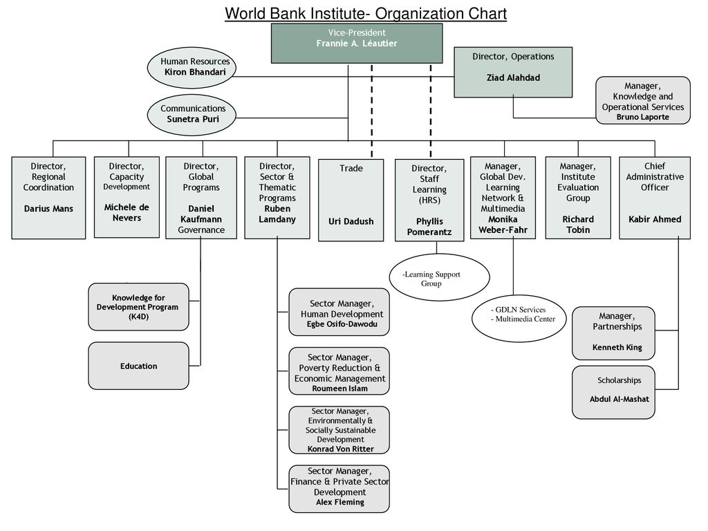 World Bank Institute- Organization Chart - ppt download