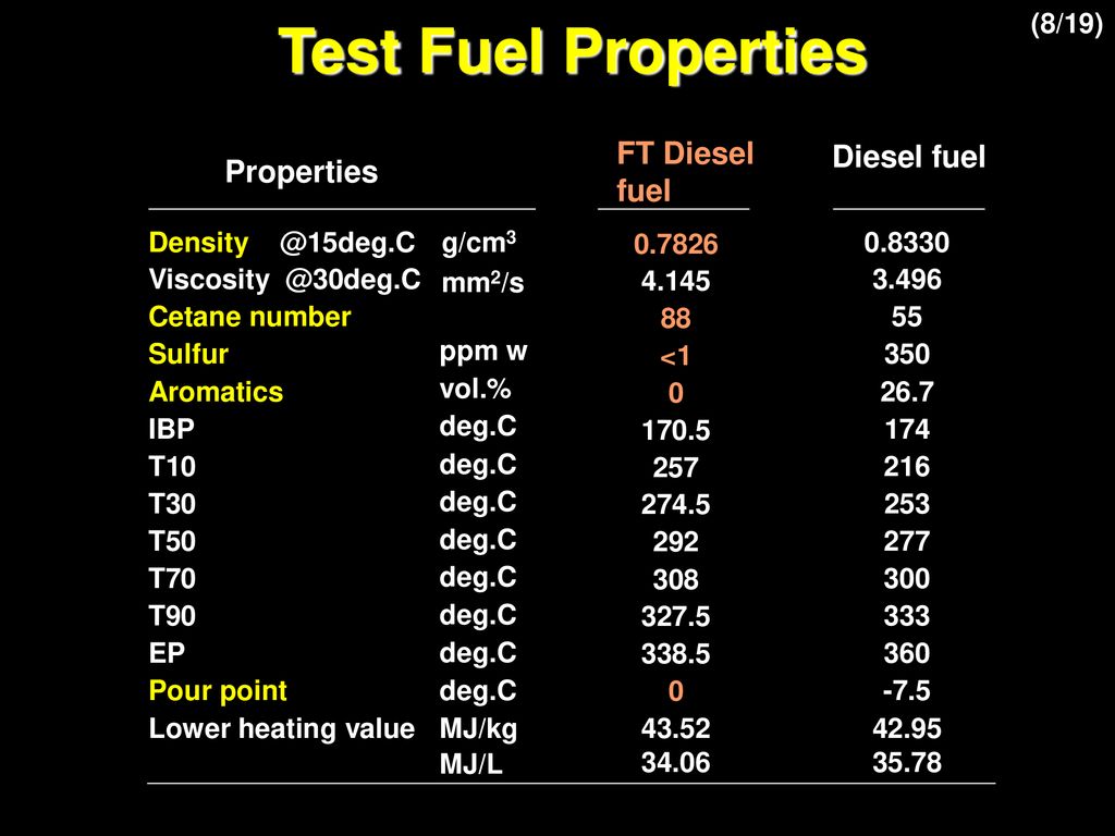 Test Fuel Properties FT Diesel fuel Diesel fuel Properties (8/19) - ppt  download
