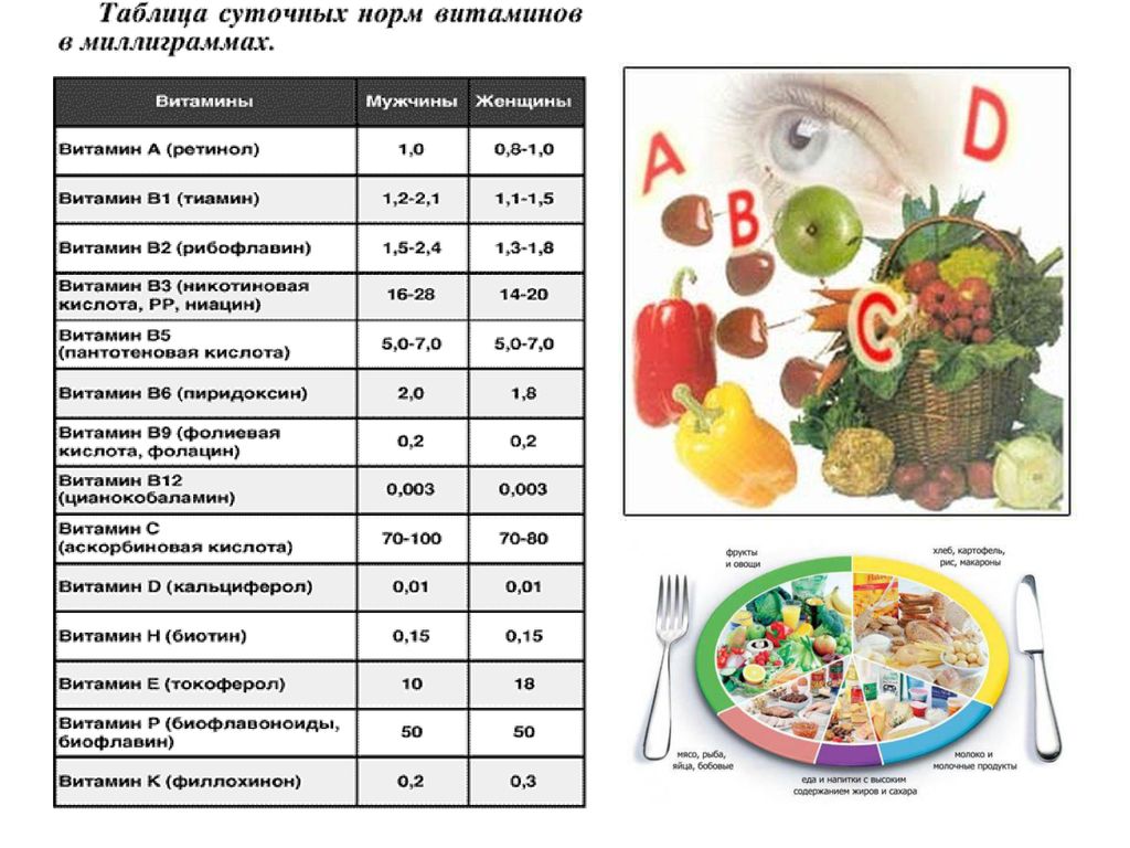Название витамина суточная норма продукты. Таблица витамины 8 класс в каких продуктах содержится. Витамины в еде таблица. Здоровое питание таблица витаминов. Таблица по витаминам.