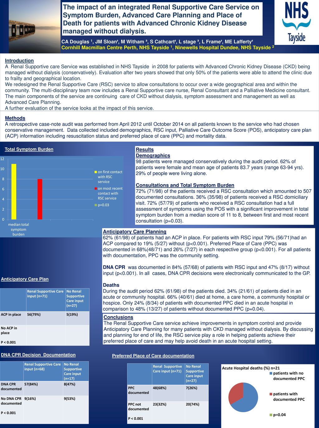 The Impact Of An Integrated Renal Supportive Care Service On Symptom Burden Advanced Care Planning And Place Of Death For Patients With Advanced Chronic Ppt Download