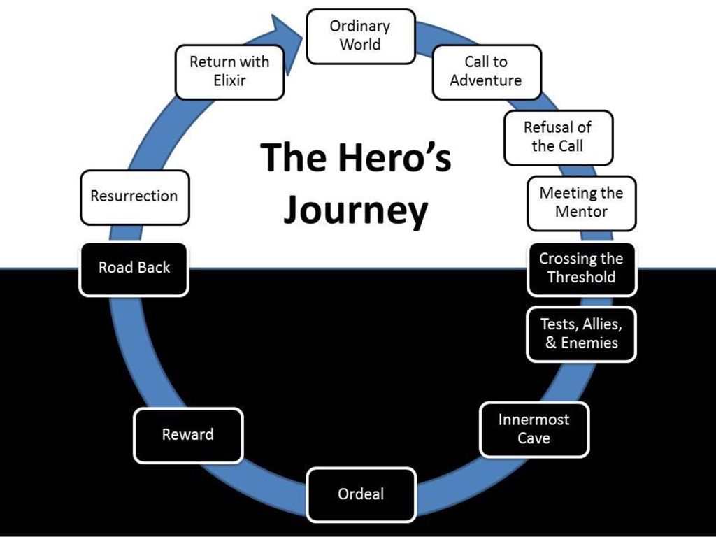 This is the world calling. Hero s Journey. Joseph Campbell's Hero's Journey. Joseph Campbell Hero Journey. Hero's Journey последняя версия.