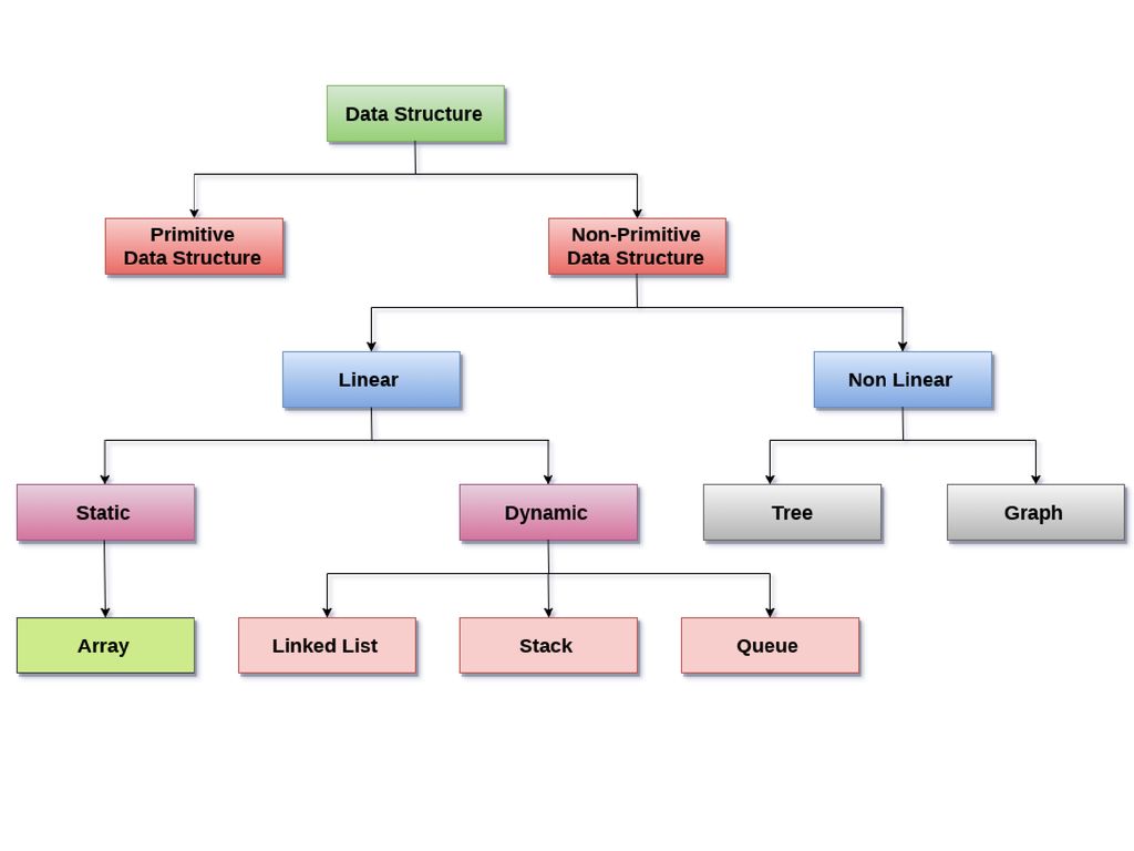 Data structure types. Linear and Non-Linear Data Structures: Linked ...