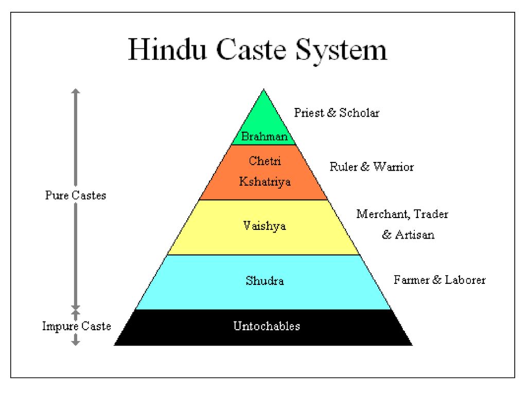 Ma 2nd Year English The Caste System In Nepal Dor Bahadur Bista Ppt Download