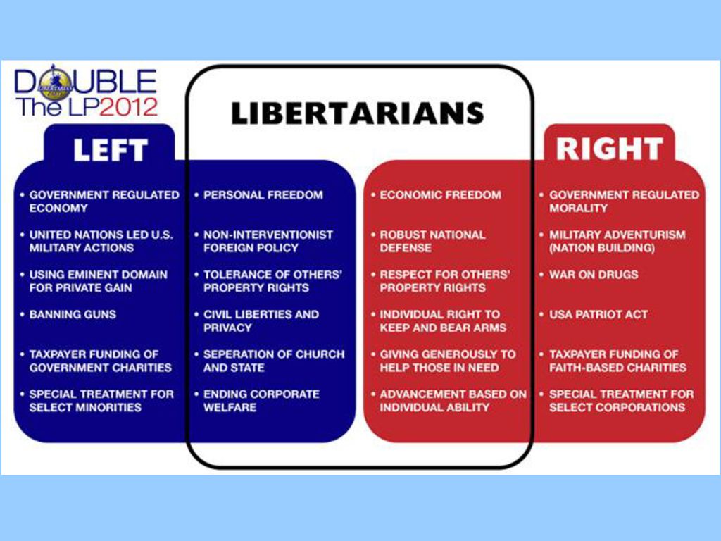 Good left good right. Левое либертарианство. Либертарианство и либерализм. Левое и правое либертарианство. Правые либертарианцы.